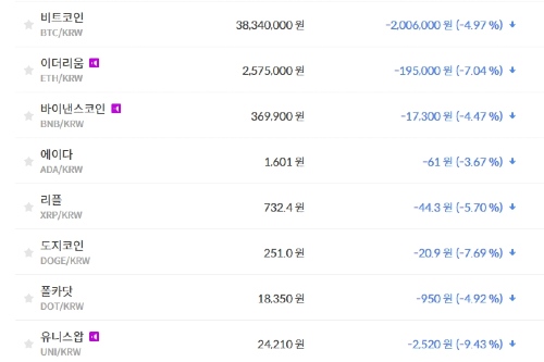 비트코인 3830만 원대로 밀려, 가상화폐 '하락' 테마기업 주가 '상승'