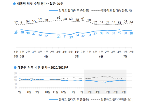 <a href='https://www.businesspost.co.kr/BP?command=article_view&num=266670' class='human_link' style='text-decoration:underline' target='_blank'>문재인</a> 직무수행 지지도 38% 유지, 40대에서 긍정과 부정 같아져