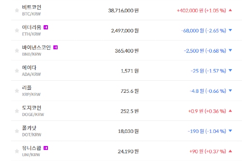 비트코인 3870만 원대 유지, 가상화폐 시세와 테마기업 주가 '하락'