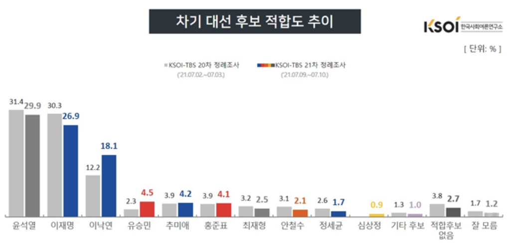 대선후보 적합도, <a href='https://www.businesspost.co.kr/BP?command=article_view&num=337654' class='human_link' style='text-decoration:underline' target='_blank'>윤석열</a> 29.9% <a href='https://www.businesspost.co.kr/BP?command=article_view&num=337845' class='human_link' style='text-decoration:underline' target='_blank'>이재명</a> 26.9% <a href='https://www.businesspost.co.kr/BP?command=article_view&num=247945' class='human_link' style='text-decoration:underline' target='_blank'>이낙연</a> 18.1%