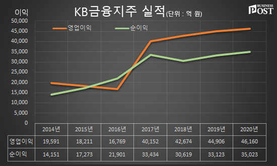 [Who Is ?] 윤종규 KB금융지주 대표이사 회장