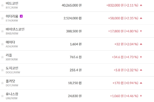 비트코인 4020만 원대 지켜, 가상화폐 시세와 테마기업 주가 '상승'