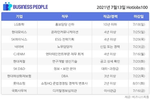 [HotJobs100] 비즈니스피플이 엄선한 오늘의 경력직 채용-7월13일