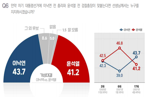 대선 양자대결 <a href='https://www.businesspost.co.kr/BP?command=article_view&num=247945' class='human_link' style='text-decoration:underline' target='_blank'>이낙연</a> 43.7% <a href='https://www.businesspost.co.kr/BP?command=article_view&num=337654' class='human_link' style='text-decoration:underline' target='_blank'>윤석열</a> 41.2%, <a href='https://www.businesspost.co.kr/BP?command=article_view&num=337845' class='human_link' style='text-decoration:underline' target='_blank'>이재명</a> <a href='https://www.businesspost.co.kr/BP?command=article_view&num=337654' class='human_link' style='text-decoration:underline' target='_blank'>윤석열</a>도 박빙