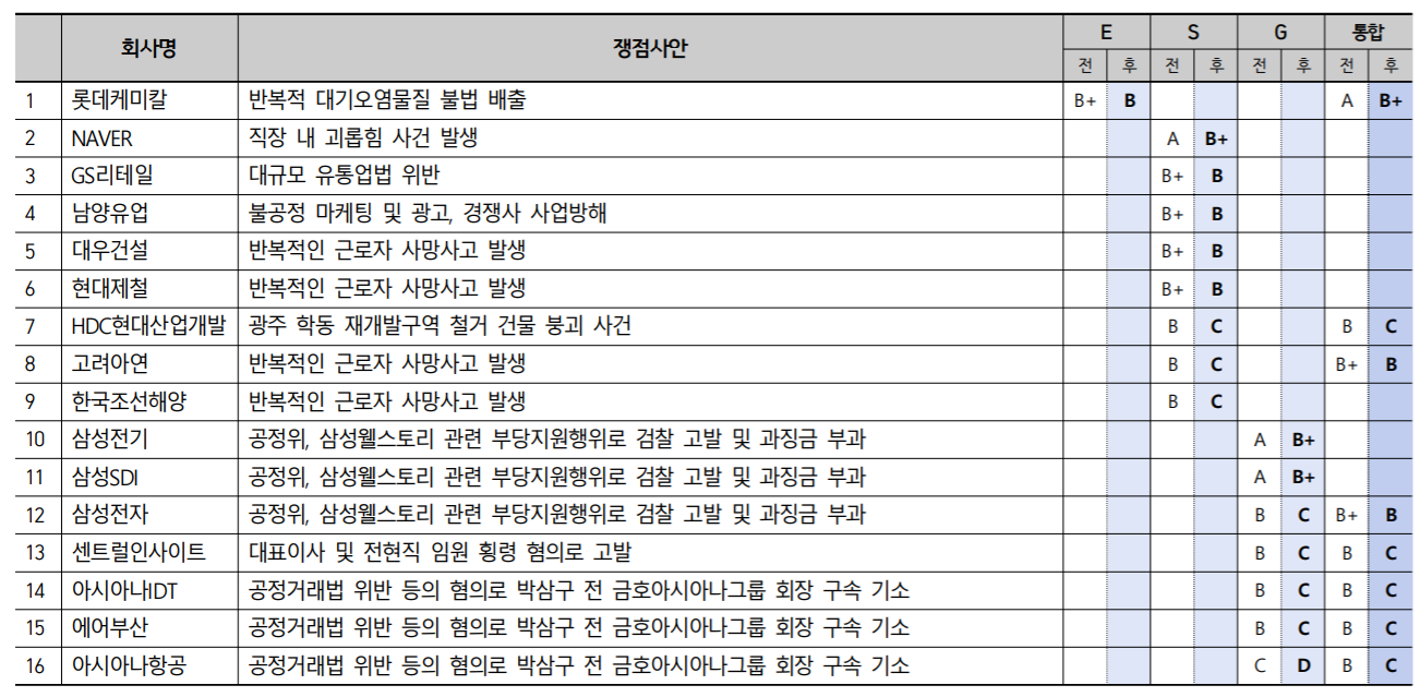 기업지배구조원, 삼성전자 롯데케미칼 포함 8개 기업 ESG등급 하향