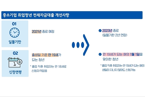 중소기업 취업청년 전세자금대출 2년 연장, 월세대출기준도 완화