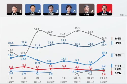 대선후보 선호도 조사, 윤석열 27.8% 이재명 26.4% 이낙연 15.6%