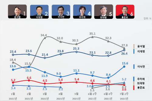 대선후보 선호도 조사, <a href='https://www.businesspost.co.kr/BP?command=article_view&num=337654' class='human_link' style='text-decoration:underline' target='_blank'>윤석열</a> 27.8% <a href='https://www.businesspost.co.kr/BP?command=article_view&num=337845' class='human_link' style='text-decoration:underline' target='_blank'>이재명</a> 26.4% <a href='https://www.businesspost.co.kr/BP?command=article_view&num=247945' class='human_link' style='text-decoration:underline' target='_blank'>이낙연</a> 15.6%