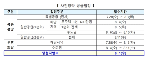 수도권 공공분양 특별공급 사전청약에 4만 명 몰려, 인천계양 높아 