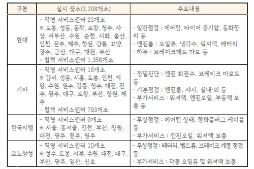 현대차 기아 한국GM 르노삼성차, 여름휴가 맞이 무상점검서비스