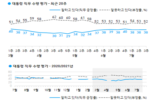 문재인 직무수행 지지도 38% 유지, 40대에서 긍정평가 우세