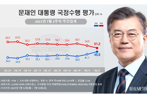 <a href='https://www.businesspost.co.kr/BP?command=article_view&num=266670' class='human_link' style='text-decoration:underline' target='_blank'>문재인</a> 국정수행 지지도 45.5%로 올라, 민주당도 36.7%로 동반상승