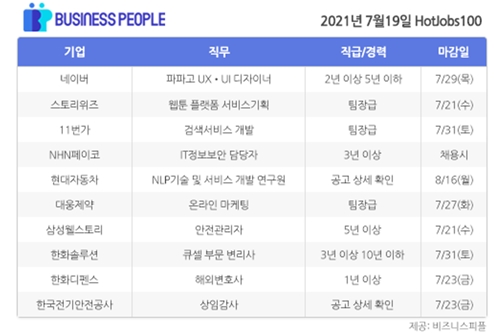 [HotJobs100] 비즈니스피플이 엄선한 오늘의 경력직 채용-7월19일