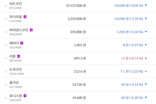 비트코인 3750만 원대 지켜, 가상화폐 시세와 테마기업 주가 '하락'