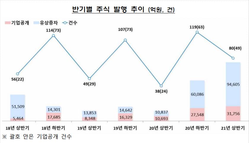 상반기 기업 주식과 회사채 발행 122조로 사상 최대 규모