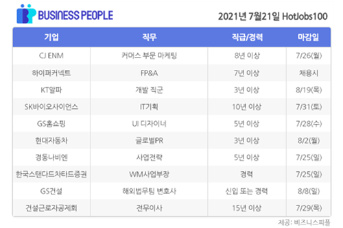 [HotJobs100] 비즈니스피플이 엄선한 오늘의 경력직 채용-7월21일