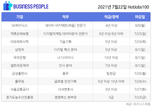 [HotJobs100] 비즈니스피플이 엄선한 오늘의 경력직 채용-7월22일