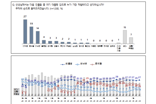 다음 대선후보 적합도 조사, <a href='https://www.businesspost.co.kr/BP?command=article_view&num=337845' class='human_link' style='text-decoration:underline' target='_blank'>이재명</a> 27％ <a href='https://www.businesspost.co.kr/BP?command=article_view&num=337654' class='human_link' style='text-decoration:underline' target='_blank'>윤석열</a> 19％ <a href='https://www.businesspost.co.kr/BP?command=article_view&num=247945' class='human_link' style='text-decoration:underline' target='_blank'>이낙연</a> 14％