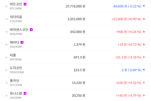 비트코인 3770만 원대 공방, 가상화폐 시세 상승이 훨씬 많아