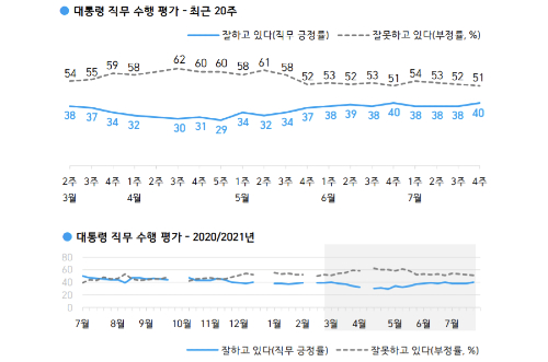 <a href='https://www.businesspost.co.kr/BP?command=article_view&num=266670' class='human_link' style='text-decoration:underline' target='_blank'>문재인</a> 직무수행 지지도 40%로 올라, 3040에서 긍정평가 우세