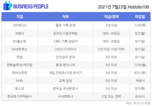 [HotJobs100] 비즈니스피플이 엄선한 오늘의 경력직 채용-7월23일