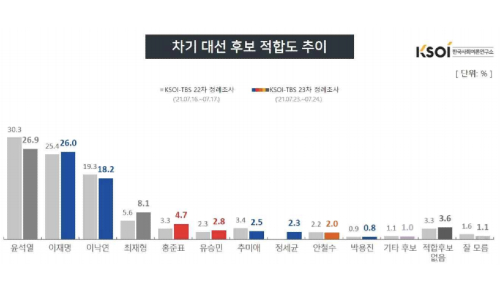 대선후보 적합도 조사, 윤석열 26.9% 이재명 26.0% 이낙연 18.2%