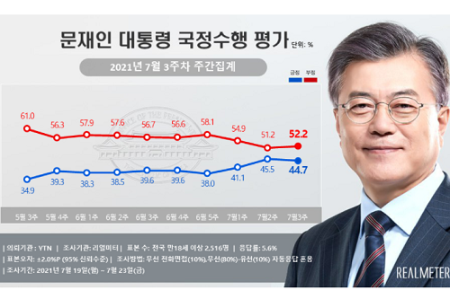 문재인 지지도 44.7%로 약간 내려, 서울과 남성에서 부정평가 늘어