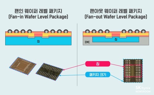 SK하이닉스 첨단패키징 상용화 서둘러, 메모리 성능과 원가절감 잡아