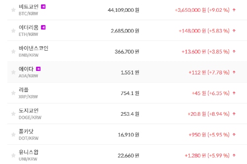 비트코인 4410만 원대로 올라, 가상화폐 시세와 테마기업 주가 '상승'