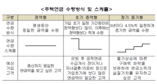 주택금융공사, 연금수령방식 선택할 수 있는 주택연금 내놔