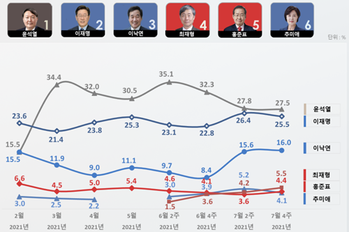 윤석열 40.7% vs 이재명 38.0%, 윤석열 42,3% vs 이낙연 37.2% 