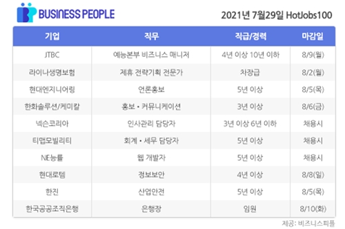 [HotJobs100] 비즈니스피플이 엄선한 오늘의 경력직 채용-7월29일