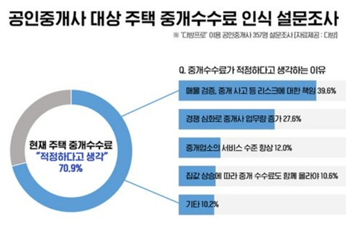 공인중개사 10명 중 7명은 “현재 중개수수료가 적절한 수준”