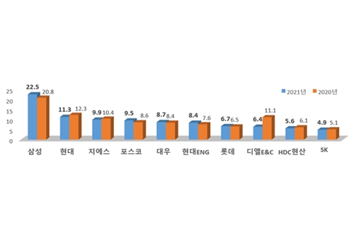 삼성물산 시공능력평가 8년째 1위, 중견건설사 대폭 등락 많아