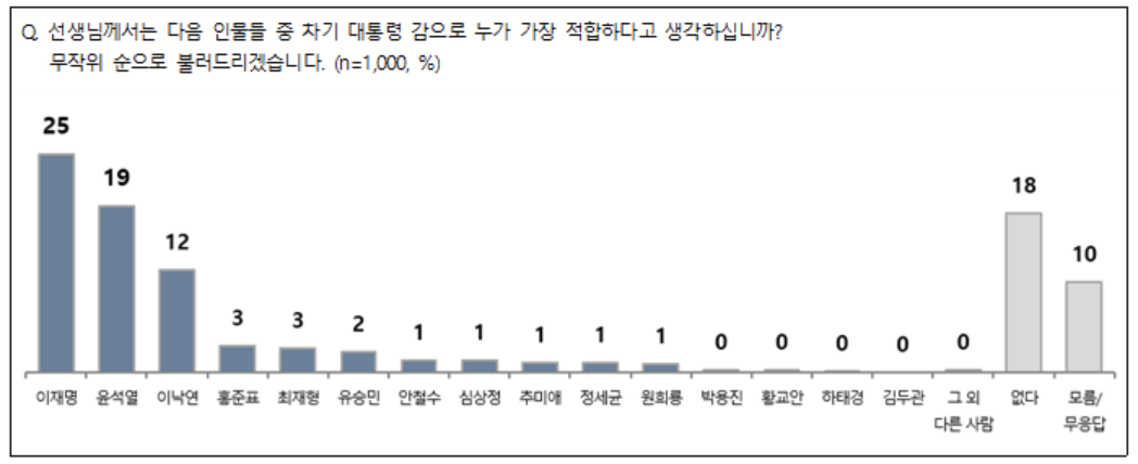 다음 대선주자 적합도, 이재명 25% 윤석열 19% 이낙연 12%