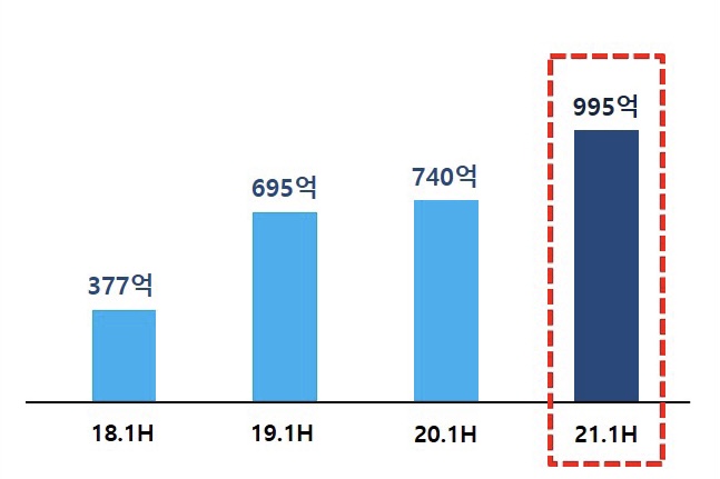 현대차증권 2분기 순이익 늘어, 투자금융 수익 대폭 증가 