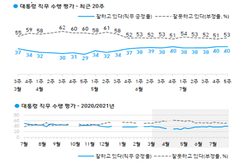 <a href='https://www.businesspost.co.kr/BP?command=article_view&num=266670' class='human_link' style='text-decoration:underline' target='_blank'>문재인</a> 직무수행 긍정평가 40% 유지, 호남 빼고 부정평가 우세