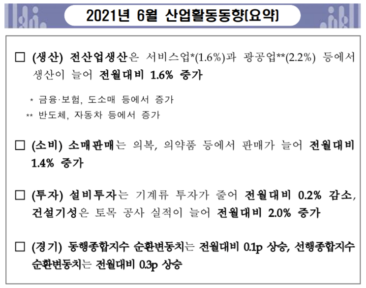 6월 산업생산과 소비 모두 대폭 늘어, 설비투자만 두 달째 감소