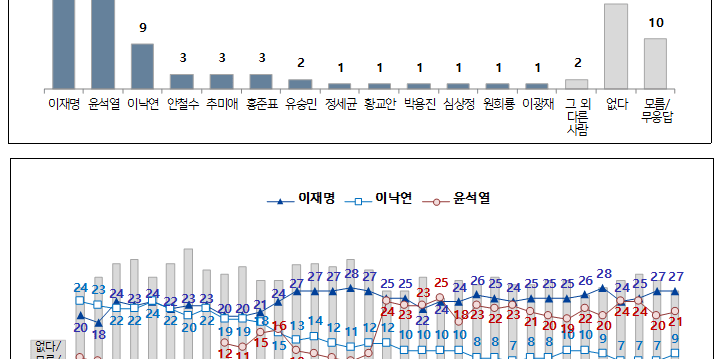 다음 대통령 적합도 조사, 이재명 27% 윤석열 21% 이낙연 9%