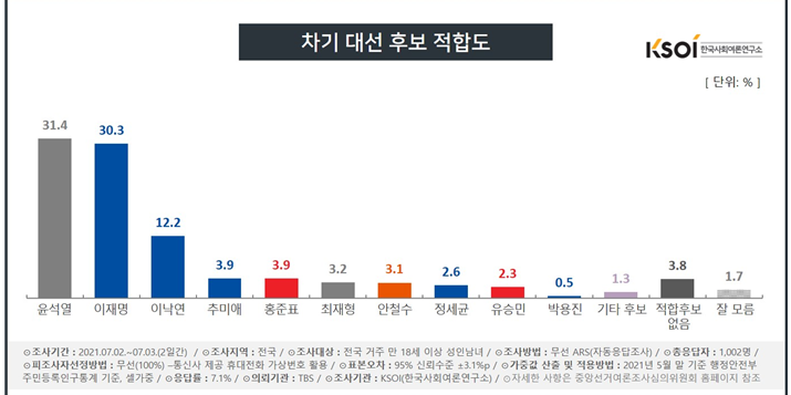 대선후보 적합도, 윤석열 31.4% 이재명 30.3% 오차범위 접전
