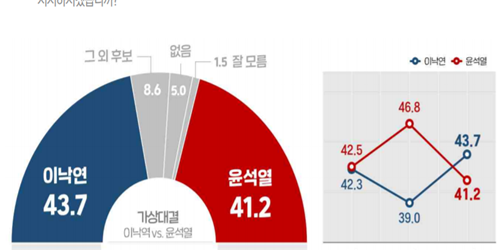 대선 양자대결 이낙연 43.7% 윤석열 41.2%, 이재명 윤석열도 박빙
