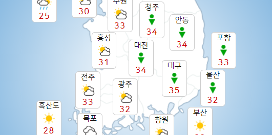 수요일 14일 전국 대부분 폭염특보, 습도 높아 체감온도 35도 이상