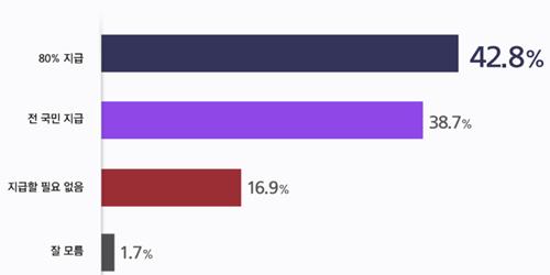 재난지원금 지급 여론 '80% 선별' 42％, '전국민' 38％, 불필요 16%
