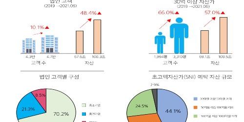 삼성증권, 초고액자산가 100조 법인고객 100조 예탁을 업계 첫 달성 