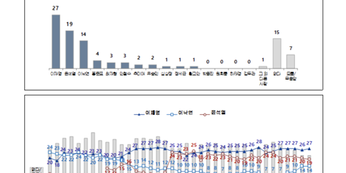 다음 대선후보 적합도 조사, 이재명 27％ 윤석열 19％ 이낙연 14％