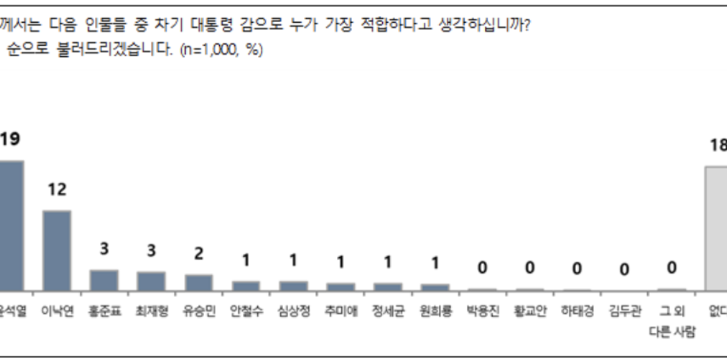 다음 대선주자 적합도, 이재명 25% 윤석열 19% 이낙연 12%