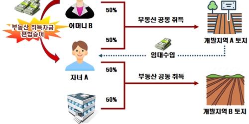 국세청, 토지거래 탈세혐의자 374명 포착해 세무조사 착수