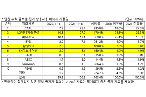 LG에너지솔루션, 세계 전기승용차용 배터리 상반기 사용량 2위에 올라