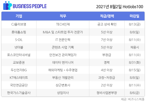 [HotJobs100] 비즈니스피플이 엄선한 오늘의 경력직 채용-8월2일