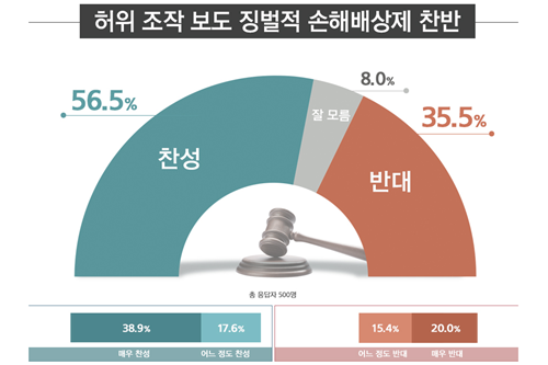 징벌적 손해배상 담은 언론중재법안에 찬성 56.5%, 반대 35.5%